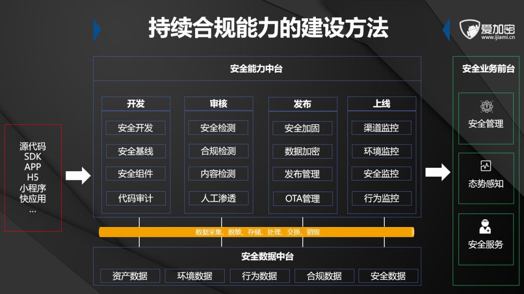 干货分享|移动应用持续合规的威胁感知体系建设-第3张图片-网盾网络安全培训