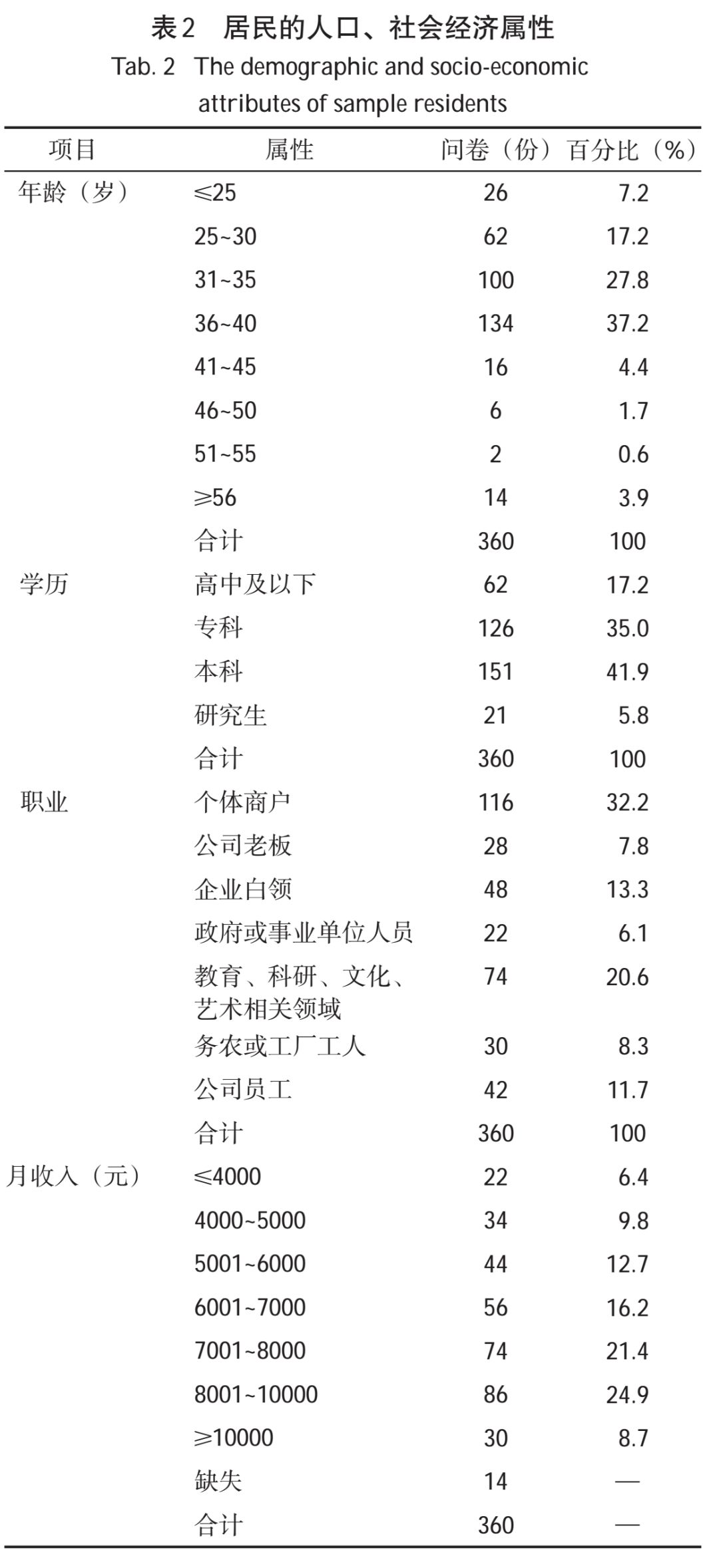 代表性的社区人口数_社区人口普查工作图片(3)