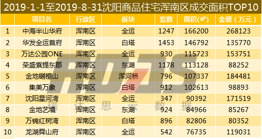 2019浑南区gdp_沈阳市浑南区图片