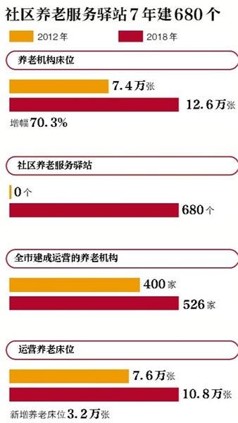 北京养老机构床位7年增5万余张