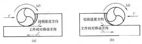 知识科普|顺铣和逆铣到底哪个更好？