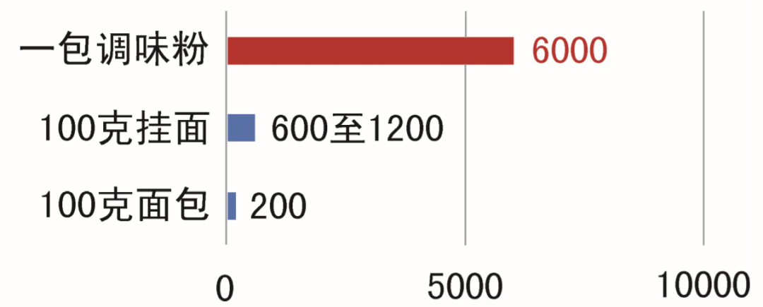 隐形盐,伤你没商量!