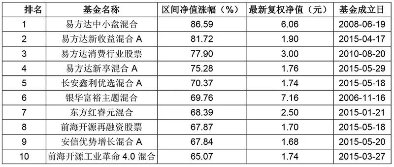 股票基金收益排名_股票和基金的收益图(3)