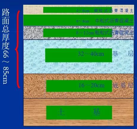 沥青路面典型结构:高速公路的路面结构型式主要有沥青混凝土路面,水泥