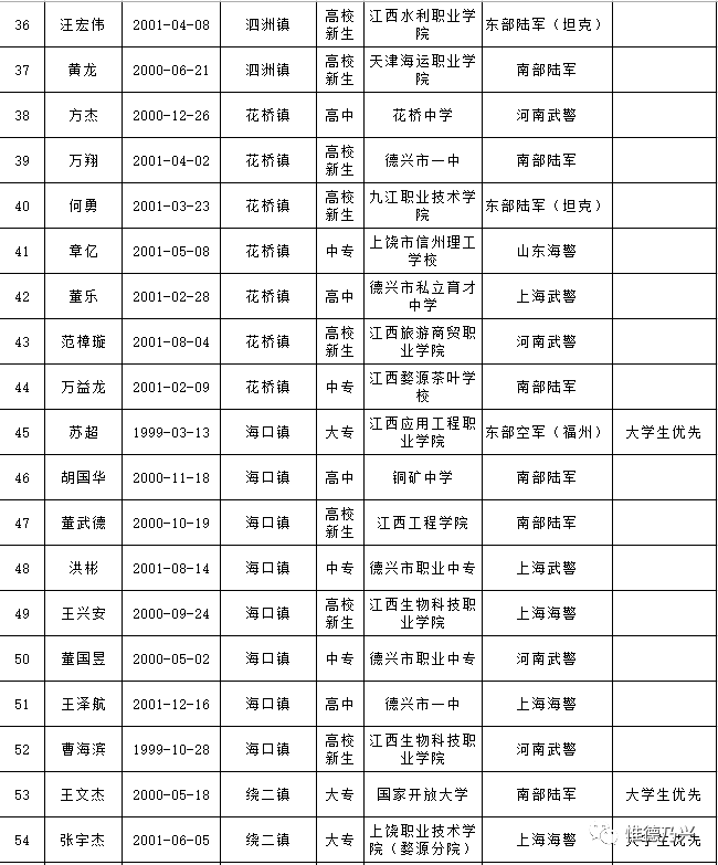 2019年度德兴市拟定入伍新兵名单公示