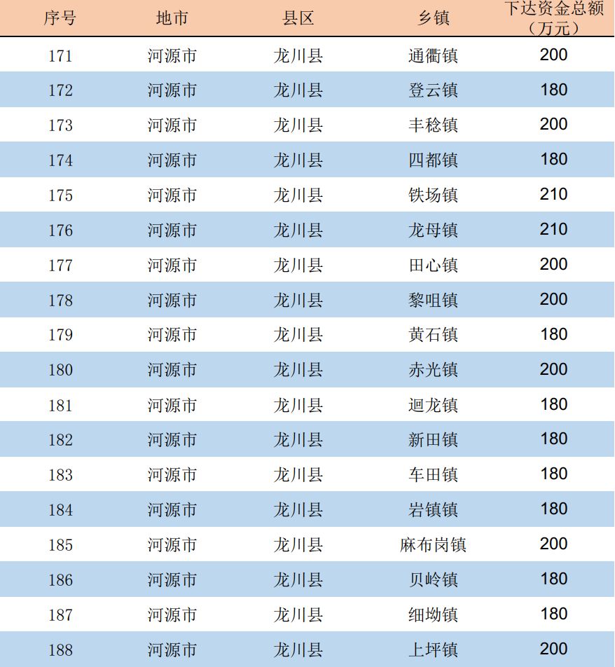 龙川24个乡镇将获省补助资金共4580万.