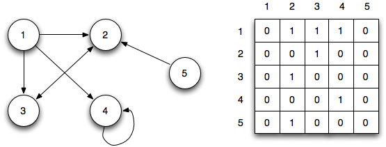 和 adjacency matrix(邻接矩阵)