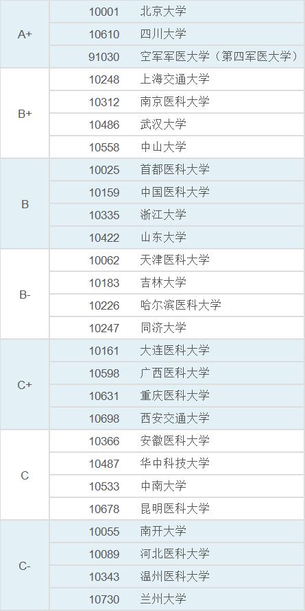 口腔考研院校排名_测控专业考研院校排名(3)