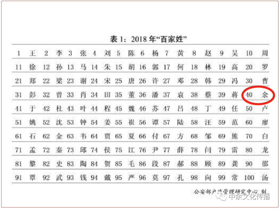 余姓在百家姓最新排名:第40位