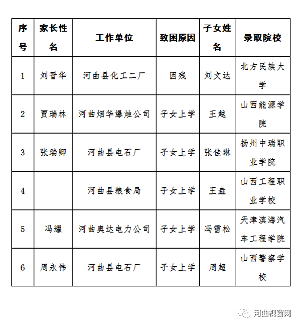 河曲县总工会金秋助学"拟建立困难职工档案名单公示