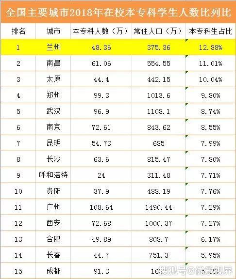 兰州常住人口_兰州市常住人口激增30万人列全国表现最佳城市榜一二线城市榜(2)