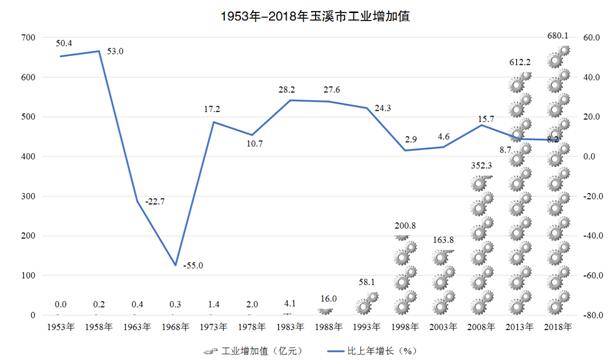 玉溪gdp_云南玉溪2018年GDP拿到辽宁省可排名第几(2)