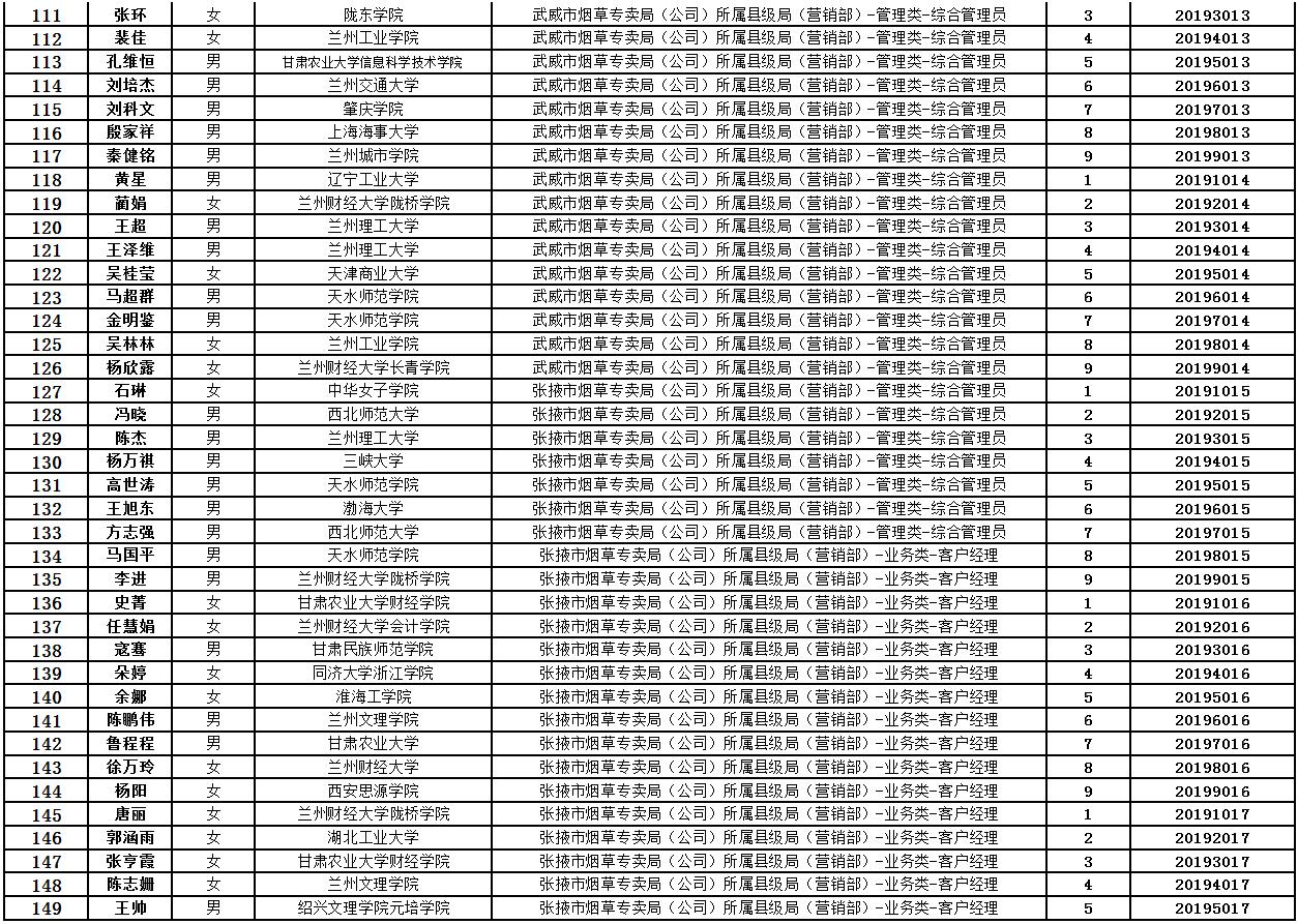 甘肃省烟草专卖局(公司)所属单位公开招聘应届高校毕业生笔试人员名单
