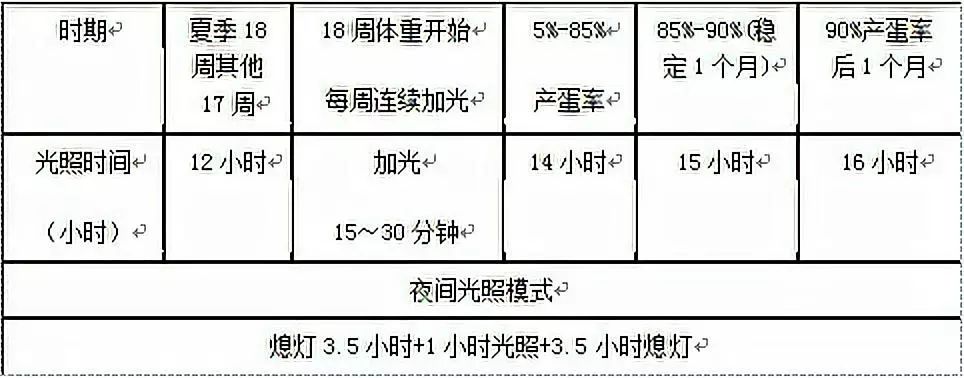 一般在产蛋率5%-85%,光照时间稳定在14小时.具体光照管理见表3.