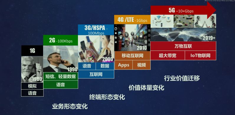 5g商业模式:20%的人享受80%的定制网络