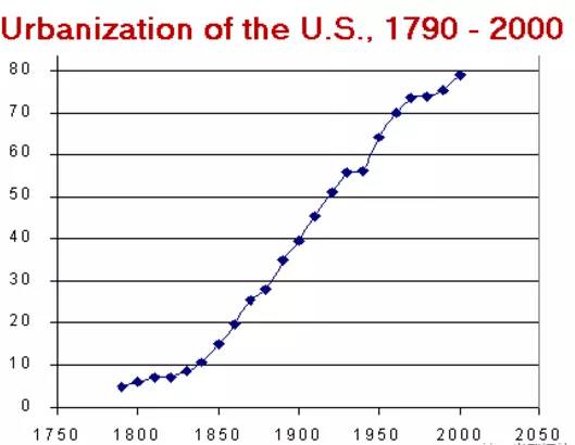 美国人口 1900_美国人口分布图