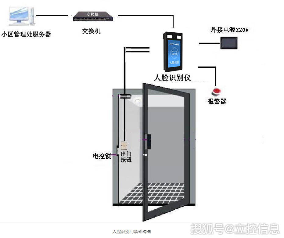 人脸识别住宅小区门禁解决方案