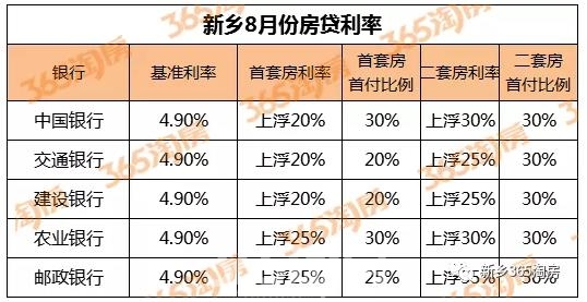 其余2家银行首套房房贷利率在上浮25%左右,二套房房贷利率在上浮分别为25%、30%、35%。