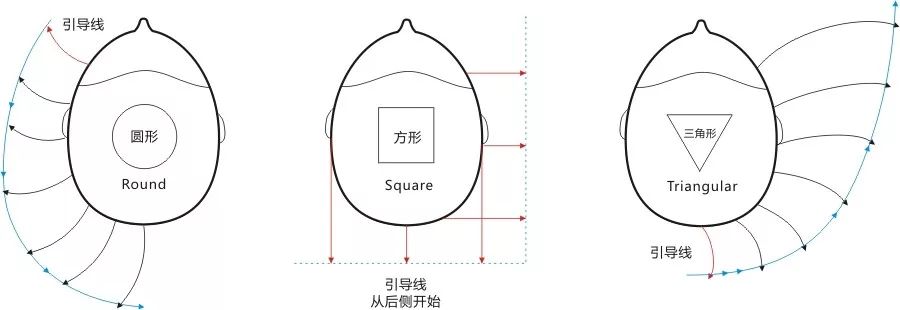 对方圆三角的技术理解