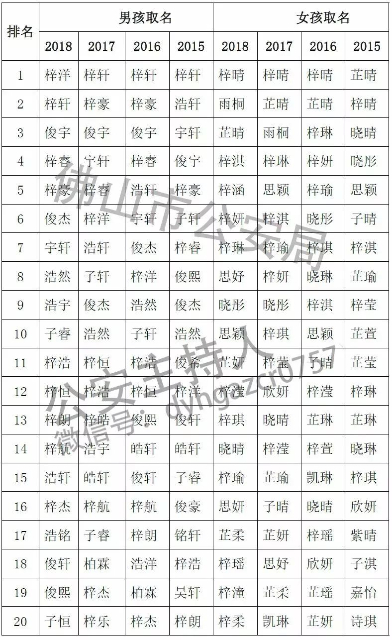 广东姓氏人口_广东新生儿爆款名字,这个名字连续5年 销量 第一