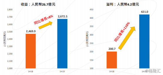 网龙（0777.HK）核心IP推动游戏业务强劲增长，教育板块整合加速变现可期