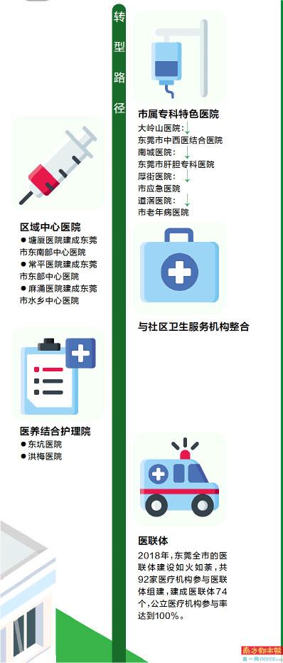 东莞镇街医院转型潮