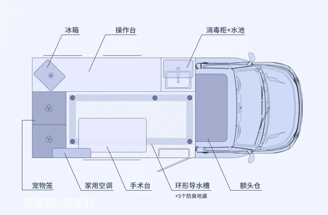 房车内部功能区的布局依次是前额头仓,消毒柜 水池,中操作台,手术台