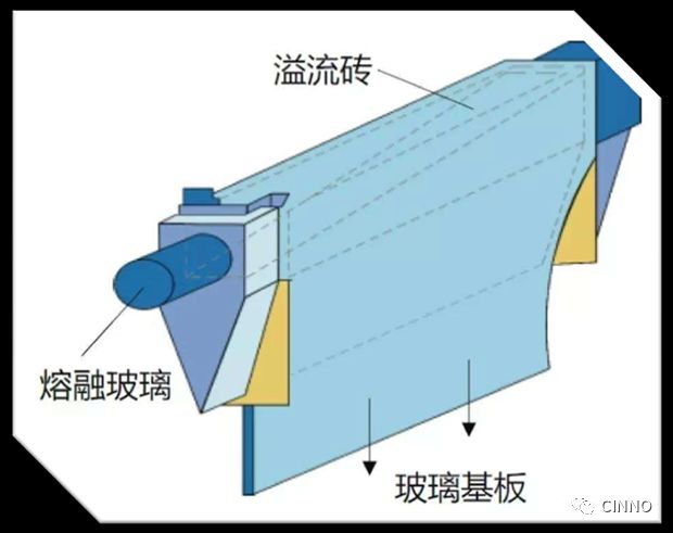 狭缝下拉法生产超薄玻璃示意图