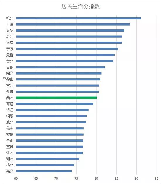 姜堰人均gdp在泰州排第九_海军之城泰州市的2020上半年GDP出炉,在江苏省排名第几