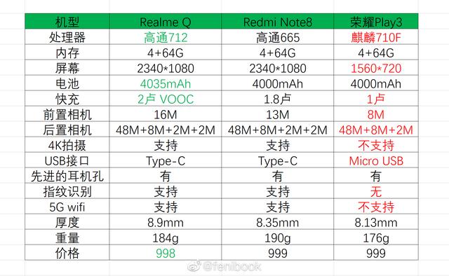 998元起!realme Q携高通712+真4800万四摄强