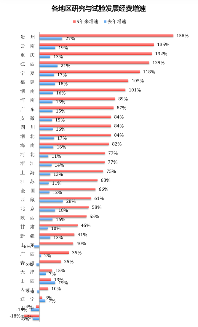 北京科研投入gdp_东莞2020年科研投入占GDP将达2.9(2)