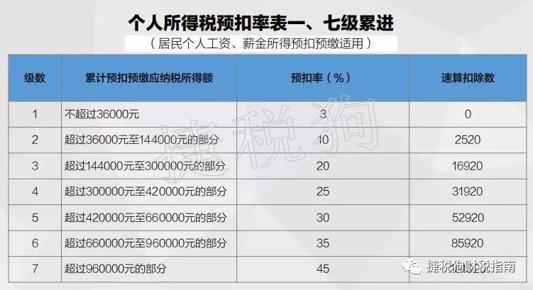 劳务报酬是不是gdp_劳务报酬税率表(3)