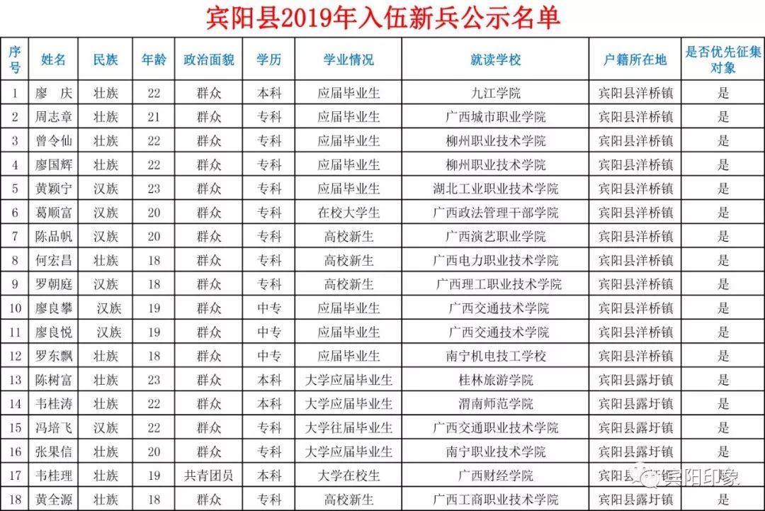 345人!宾阳县2019年入伍新兵名单公示