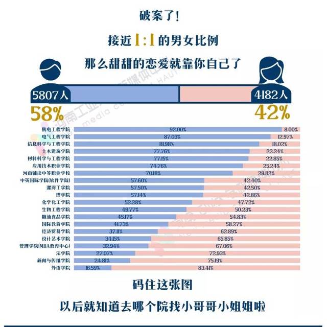 男生or女生最多的前五名学院 2019年河南师范大学新生男女比例为1:2.