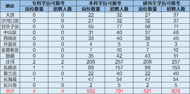 大连市人口2019总人数_大连市人口密度图