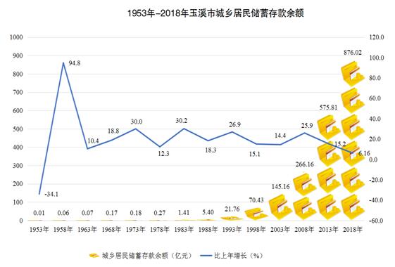 玉溪gdp_云南玉溪2018年GDP拿到辽宁省可排名第几