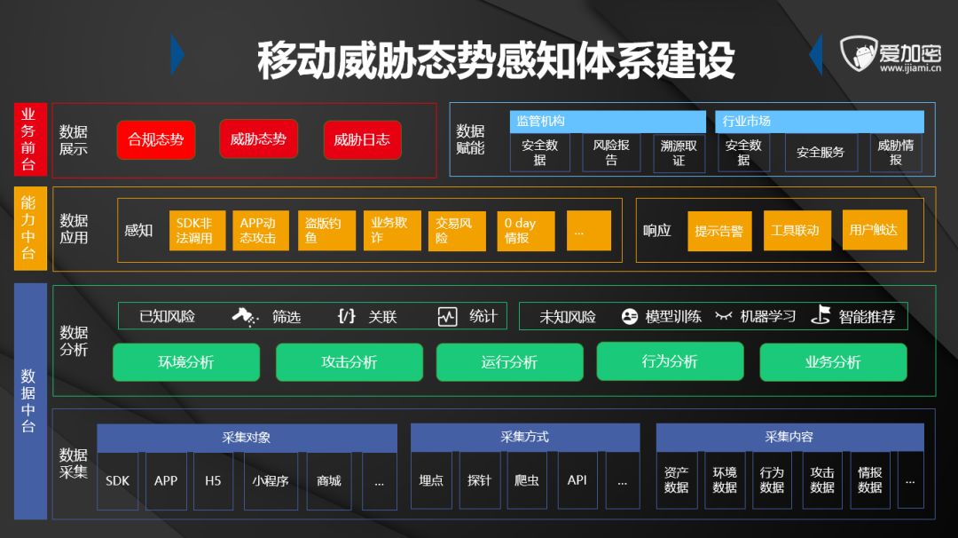 干货分享|移动应用持续合规的威胁感知体系建设-第4张图片-网盾网络安全培训