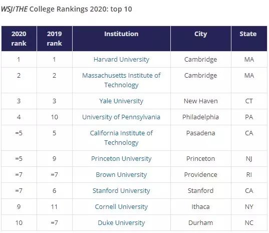 2020美国大学排名_美国大学排名(2)