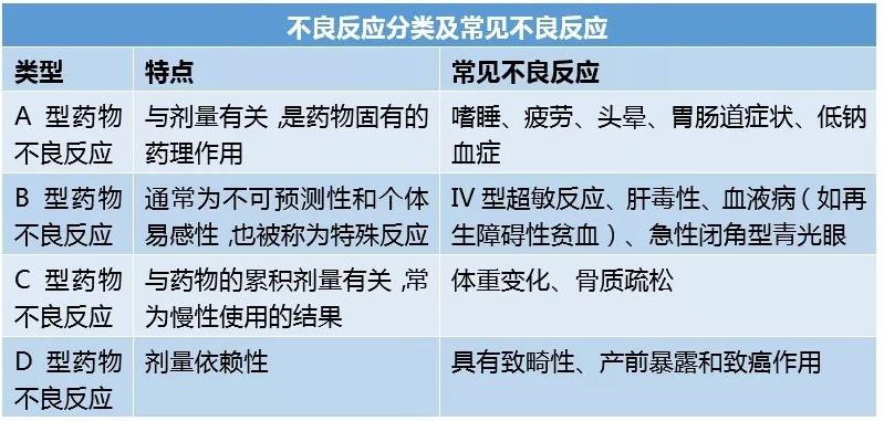 临床药物治疗学之药物不良反应的类型和原因