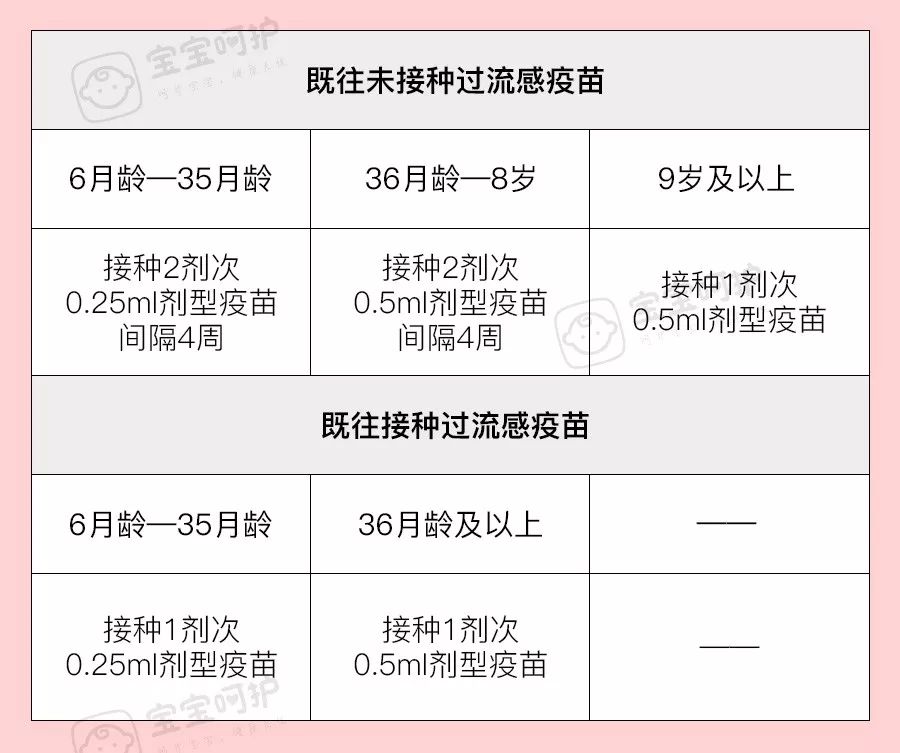                     今年流感疫苗已发出，你家宝宝接种了吗？