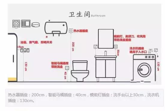 所以卫生间的插座布局也要提前考虑好,最好格局电器的使用习惯和区域