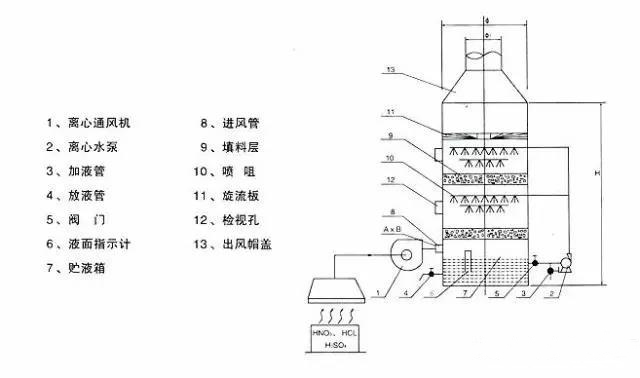 【干货】实验室喷淋塔的知识原理