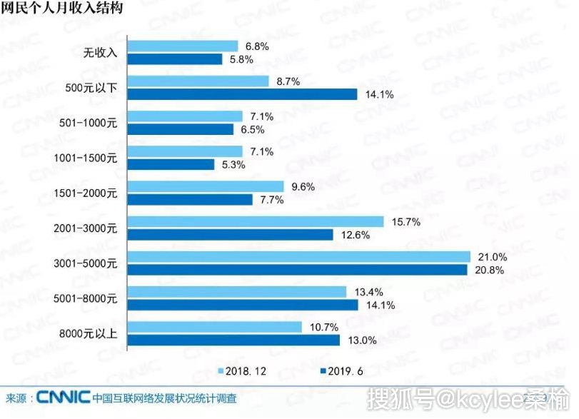 人均上网时间_上网课图片(3)