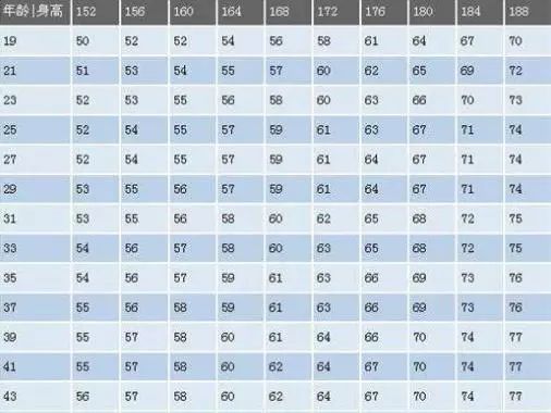 男人152-188cm标准体重对照表,其实很多人达标了,不需要减肥