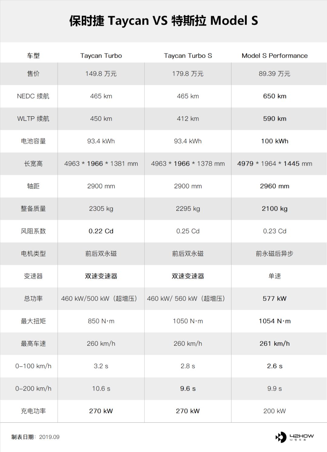 taycan ormodel s(参数|图片?