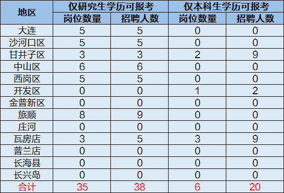 大连市人口2019总人数_大连市人口密度图(2)