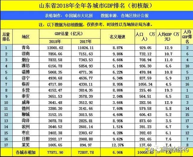 山东各各市gdp排行_2018山东各市GDP排名 山东各地市经济数据排行 表