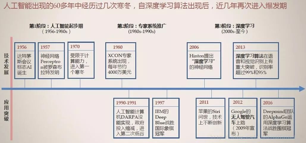 回顾人类如何塑造智能机器的成长与变革