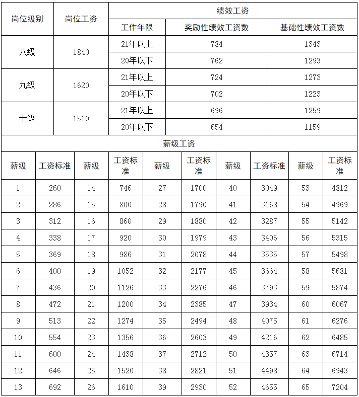 级别工资对照表2021 1146429e5b714264829c601bd3ffa06f.png