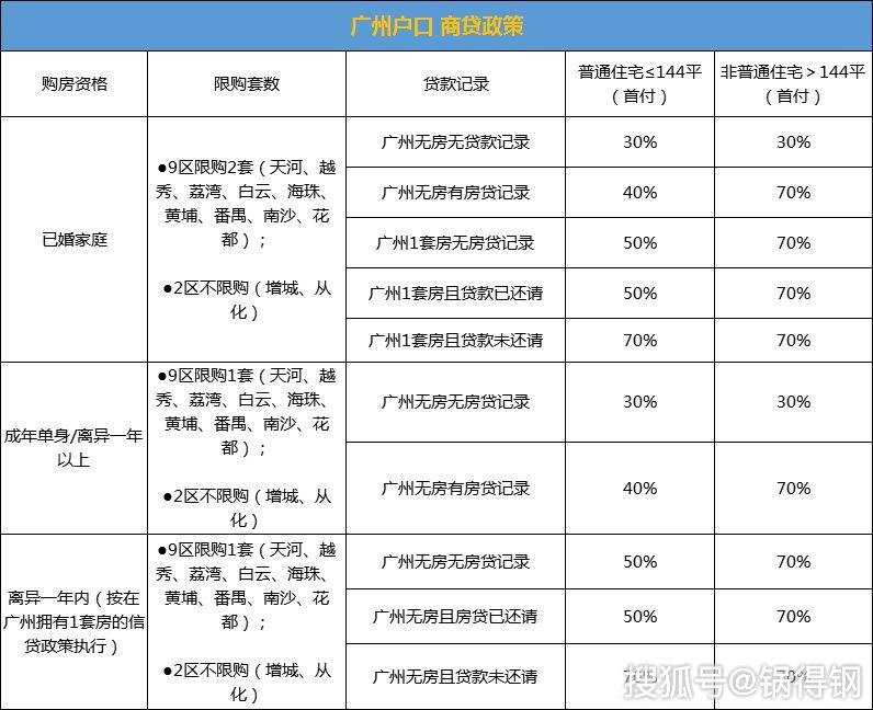【广州购房政策】你知道多少?值得你收藏~~